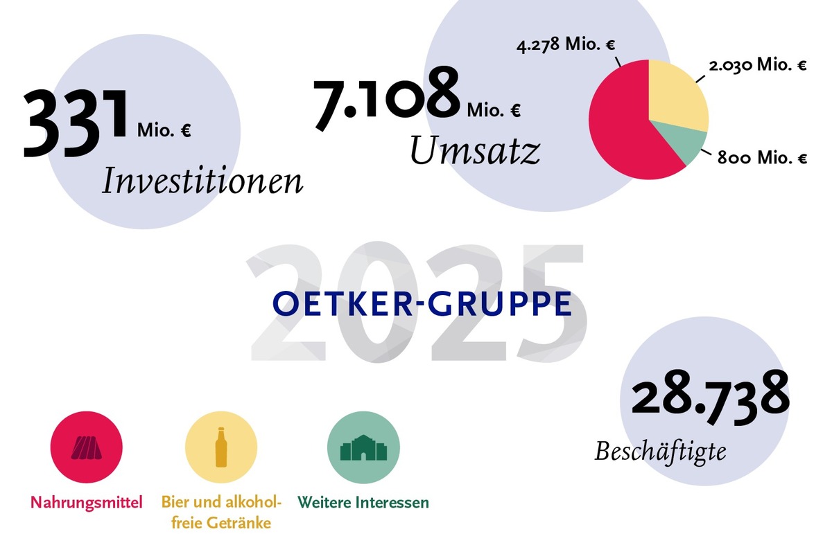 Oetker-Gruppe behauptet sich erfolgreich in einem anspruchsvollen Marktumfeld presseportal.de