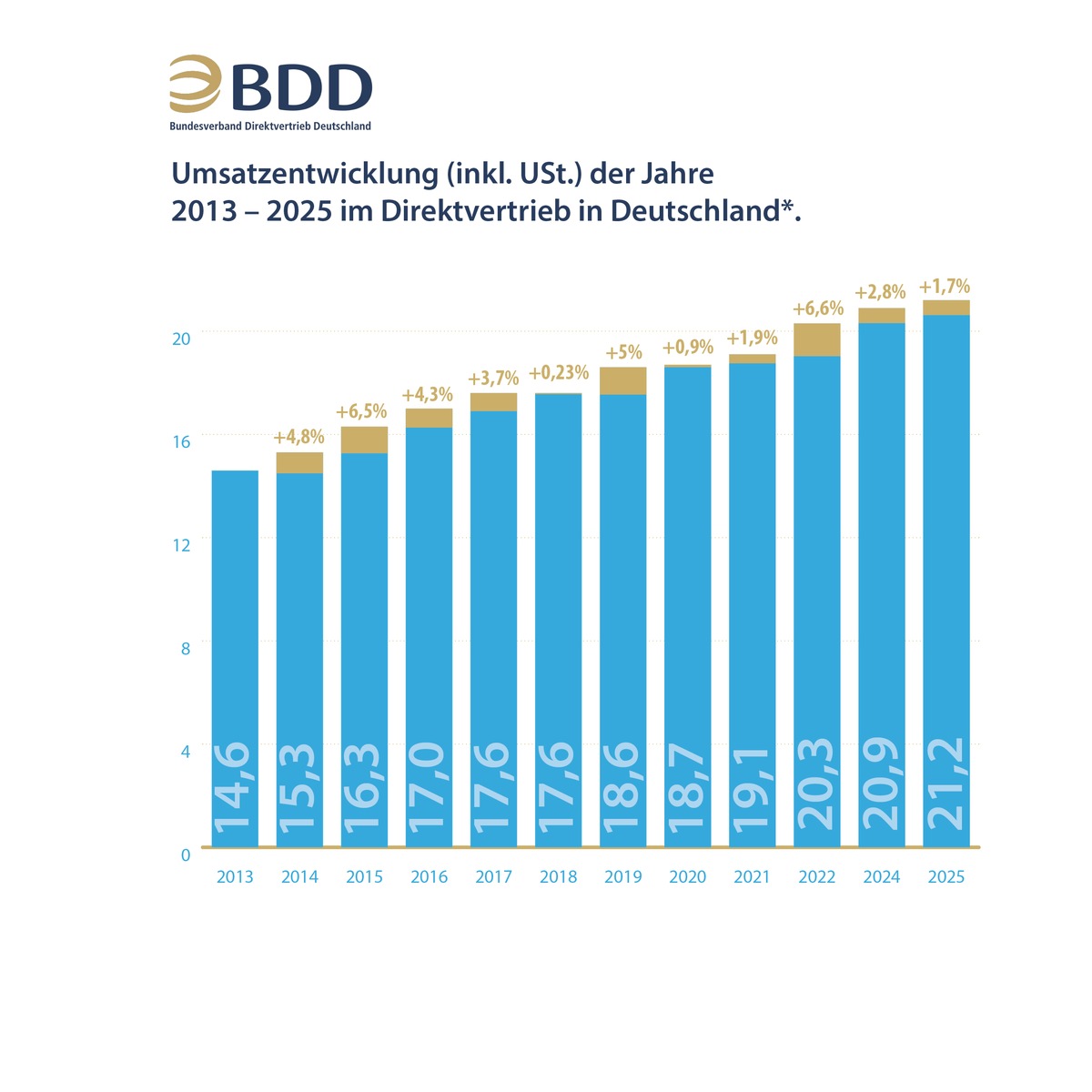 Studie 2026: Direktvertrieb behauptet sich konstant mit einem Umsatz von über 21 Milliarden