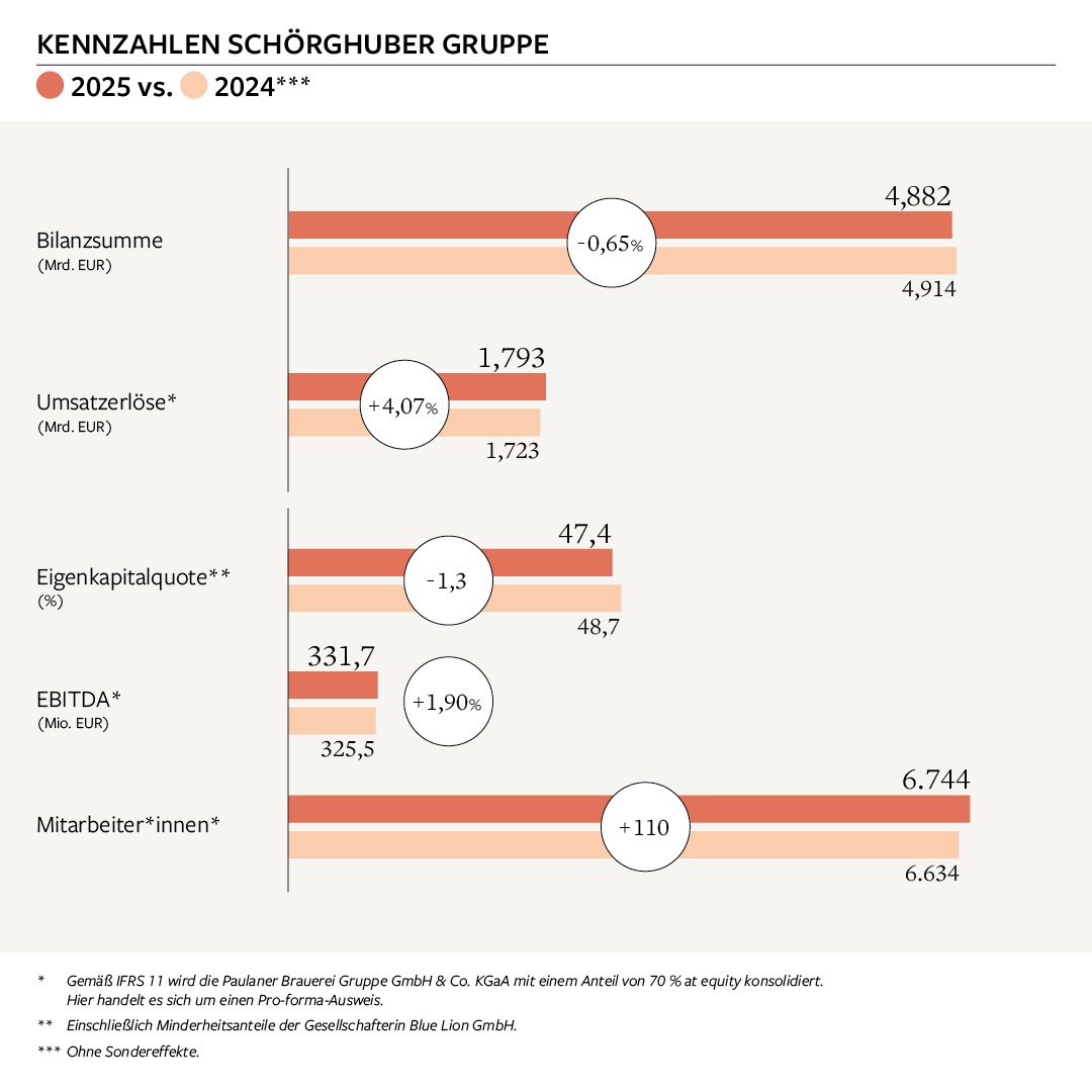 Internationaler und diversifizierter: Schörghuber Gruppe wächst weiter und richtet den Blick auf neue Märkte presseportal.de