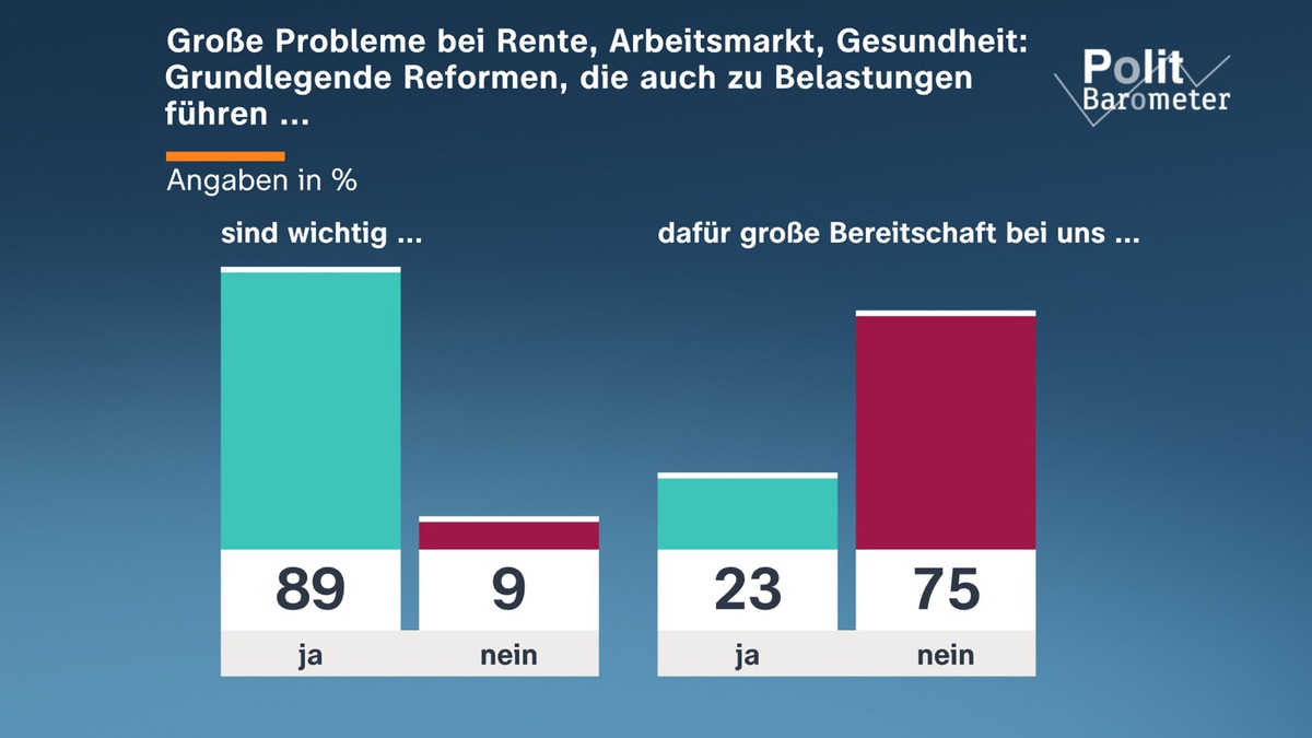 ZDF-Politbarometer Mai II 2026 / Mehrheit: In Deutschland geringe Bereitschaft für grundlegende Reformen/Mehrheit sieht China als führende Weltmacht – USA fallen zurück