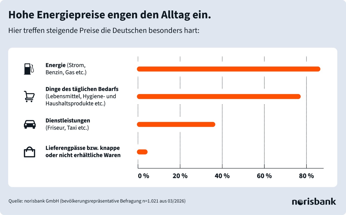 norisbank Sommerumfrage 2026 / Wenig Spielraum, viele Sorgen: Wenn der Alltag zur Rechenaufgabe wird