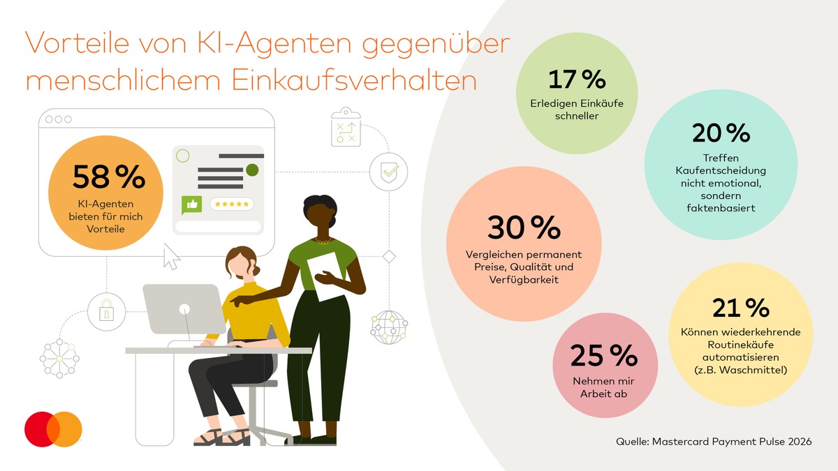KI-Agenten im Alltag - jeder zweite Deutsche offen für Online-Shopping mit künstlicher Intelligenz / GfK-Studie: Vertrauen und Transparenz sind entscheidend presseportal.de