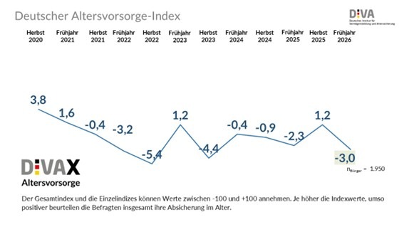 Deutscher Altersvorsorge-Index Frühjahr 2026 (DIVAX-AV): Rentenkommission steht vor großer Aufgabe Alarmzeichen für die Rentenpolitik: Altersvorsorge-Index fällt deutlich