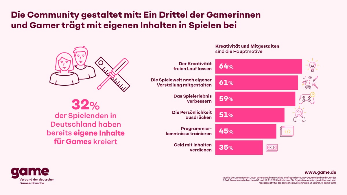 Die Community gestaltet mit: Ein Drittel der Gamerinnen und Gamer trägt mit eigenen Inhalten in Spielen bei