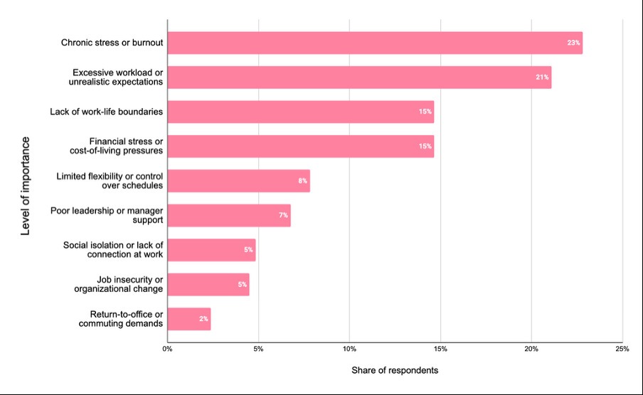 Wellhub-Studie: KI erhöht die Anforderungen - und 90 Prozent der Unternehmen müssen um ihre Top-Talente kämpfen presseportal.de