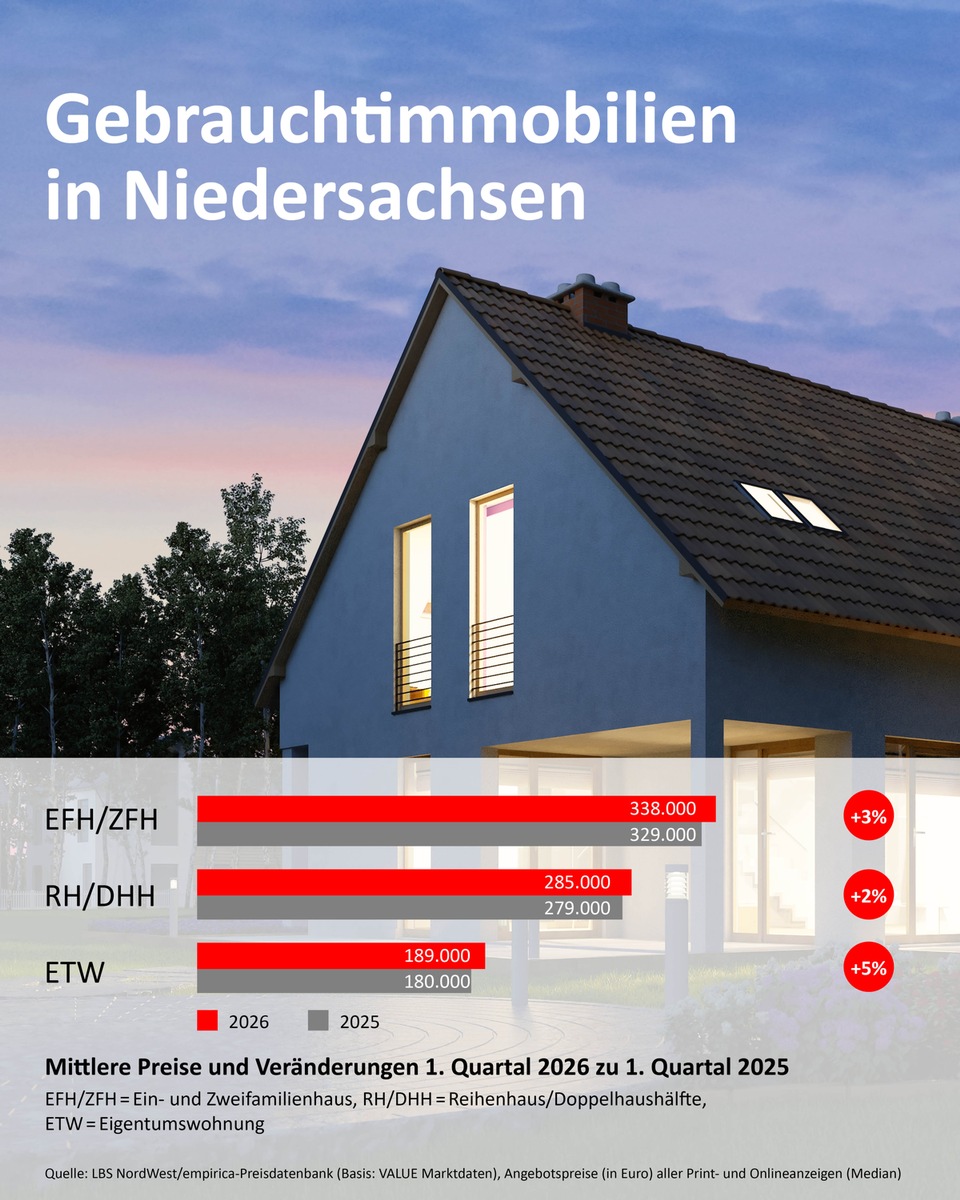 Immobilienpreise in Niedersachsen: Vor allem Eigentumswohnungen werden teurer