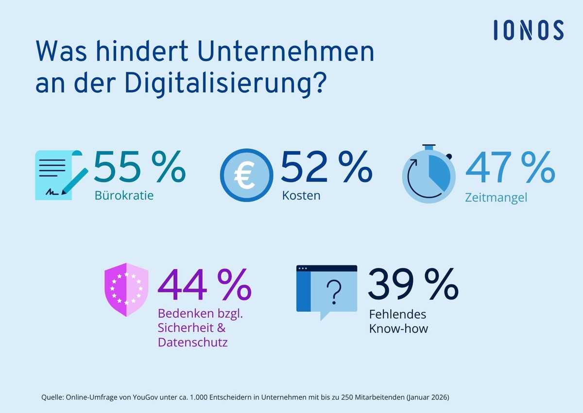 KMU-Digitalisierung: Mittelstand investiert mehr in KI, Bürokratie wird zur größten Digitalisierungshürde presseportal.de