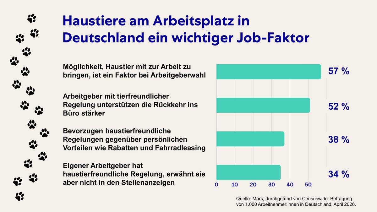 Ein Hund im Büro! Für 57 % der deutschen Arbeitnehmer:innen sind haustierfreundliche Regelungen ein möglicher Jobwechsel-Faktor presseportal.de