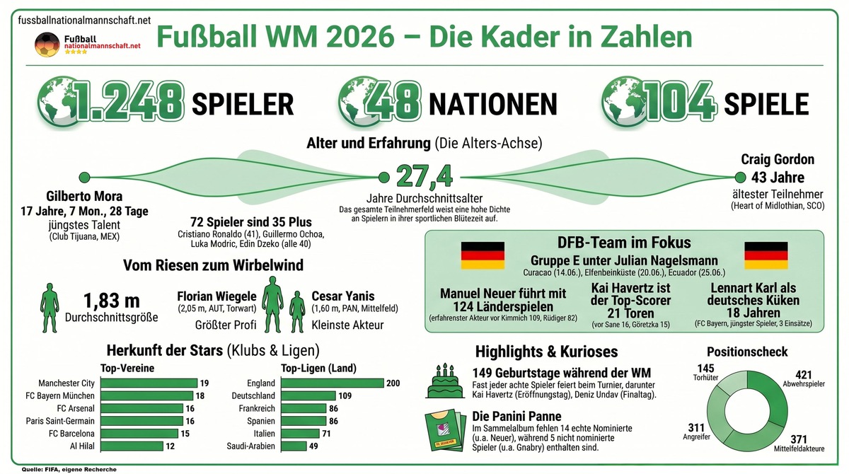 Fußball WM 2026: 10 interessante Fakten zu den 1248 WM-Nationalspielern & den 48 WM-Kadern