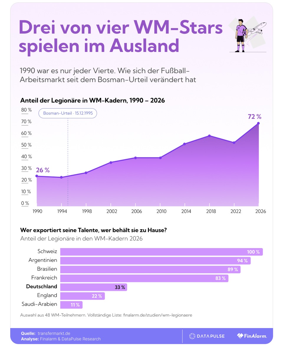 Drei von vier WM-Spielern 2026 spielen im Ausland, 1990 nur jeder Vierte