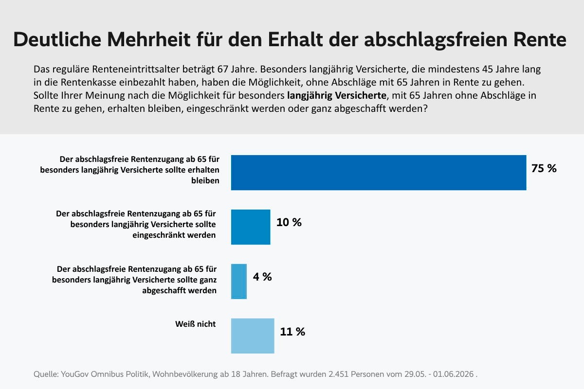 VdK-Umfrage: Klare Mehrheit lehnt Abschaffung der abschlagsfreien Rente ab presseportal.de