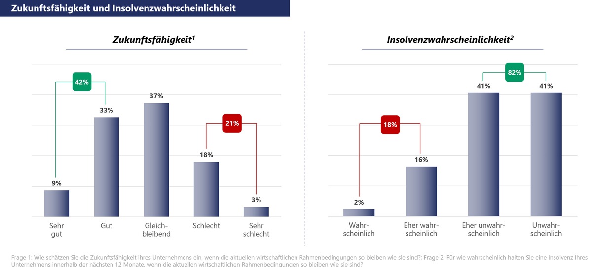 Aktuelles Stimmungsbarometer der VR Smart Finanz: Jedes fünfte Kleinunternehmen fürchtet um seine Existenz