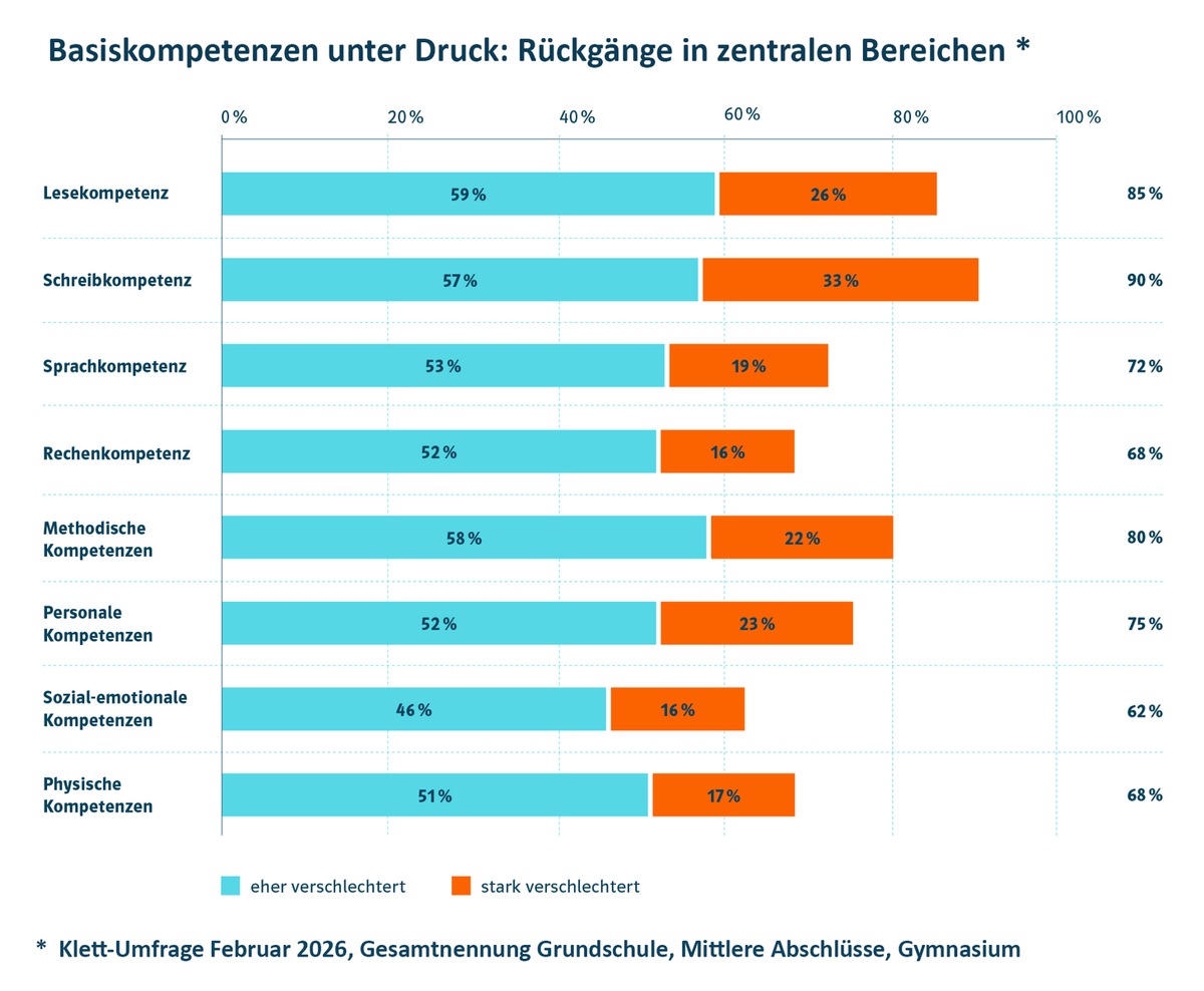 Klett-Umfrage: Rund 70 Prozent der Lehrkräfte sehen Rückgang zentraler Basiskompetenzen