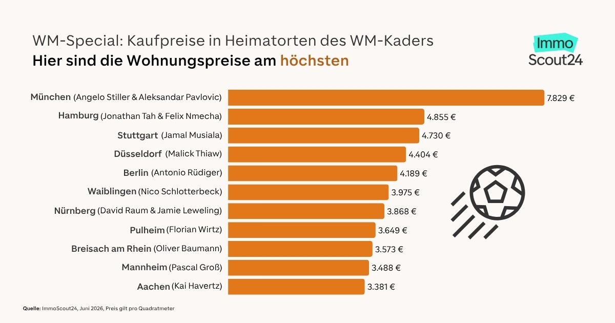 Von München bis Gelsenkirchen: So teuer sind Wohnungen in den Heimatorten der deutschen Nationalspieler presseportal.de