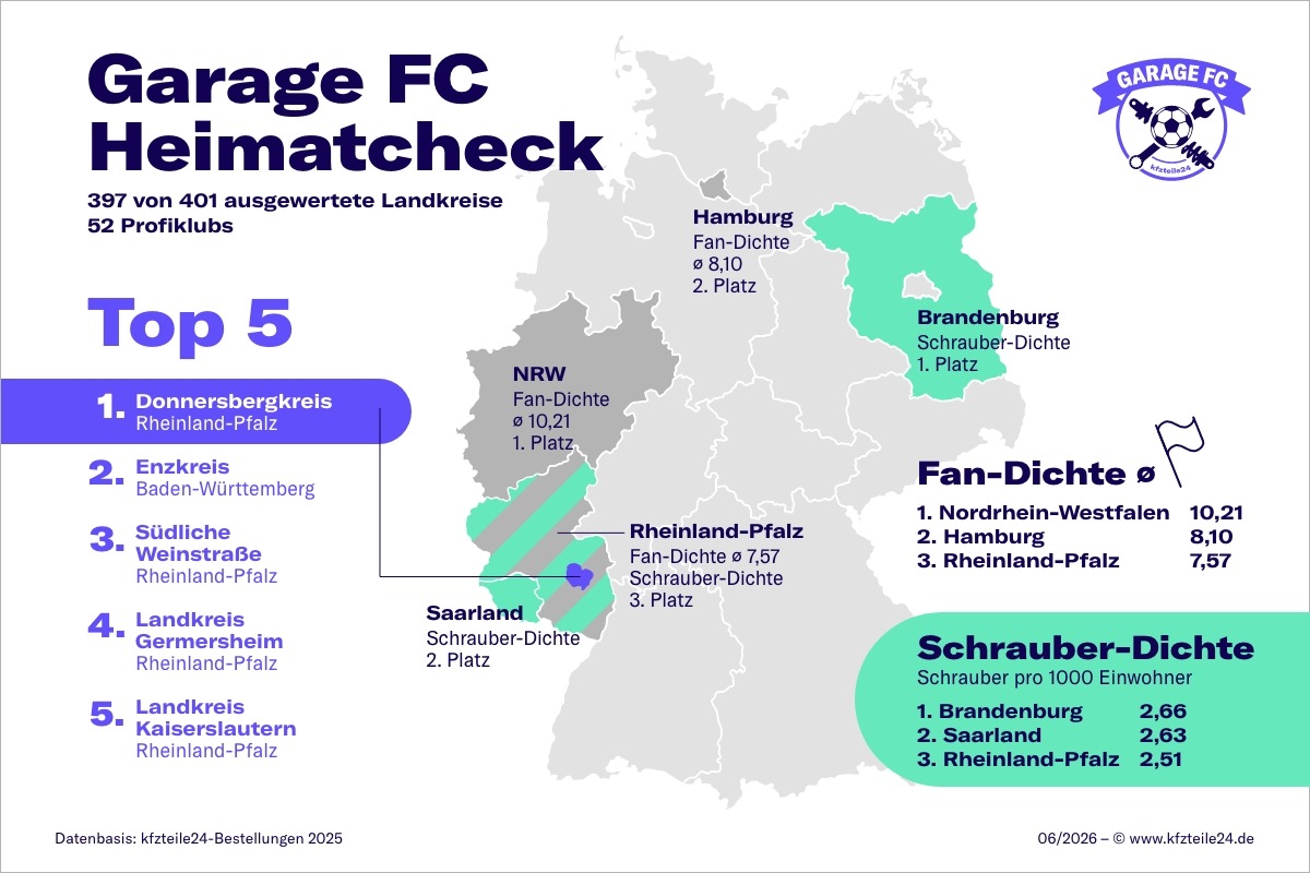 Der Garage FC-Heimatcheck: In der Pfalz leben Deutschlands leidenschaftlichste Fußball-Schrauber-Fans