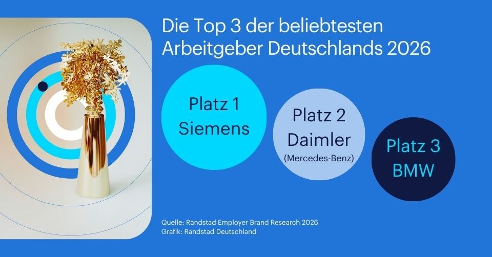 Siemens, Daimler und BMW sind 2026 die beliebtesten Arbeitgeber Deutschlands/ Randstad Studie zur Arbeitgebermarke presseportal.de