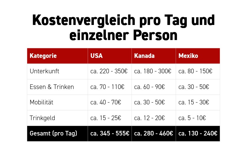 Drei Länder, drei Preiswelten: Wo deutsche Fans vor Ort am meisten WM für ihr Geld bekommen