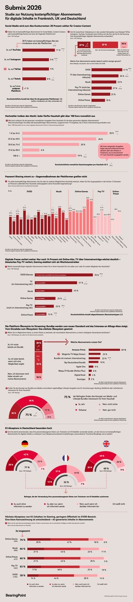 Mehr Geld, mehr Abos, mehr Konkurrenz: So verändert sich der digitale Abo-Markt in Deutschland