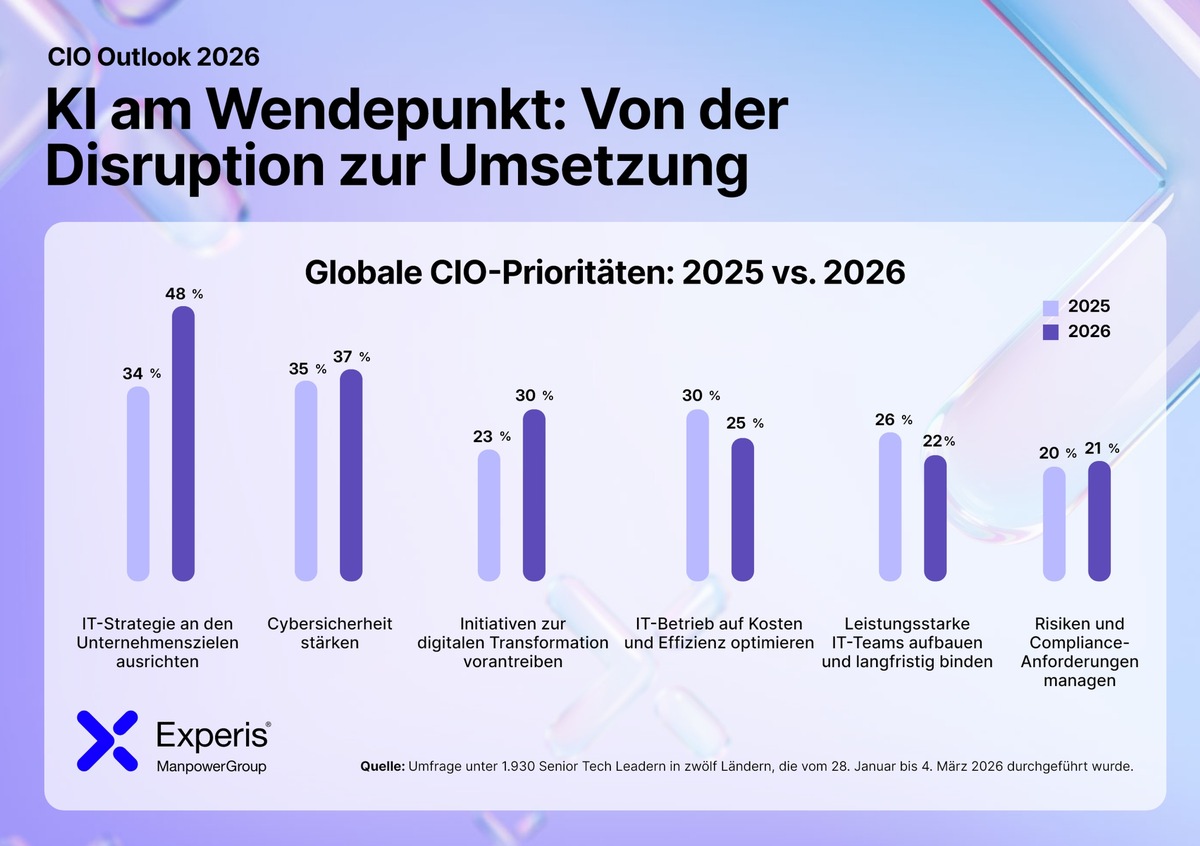 CIOs unter Druck / KI muss 2026 messbaren Geschäftswert bringen, doch Zielkonflikte, Security und Talentmangel bremsen / Experis CIO Outlook 2026