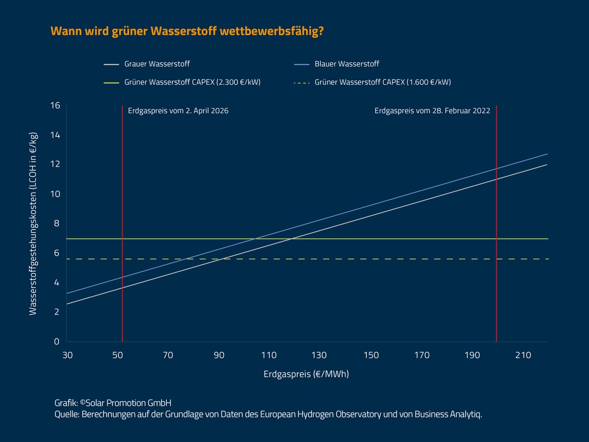 Grüner Wasserstoff: Welche Chancen er bietet und wie der Hochlauf gelingt