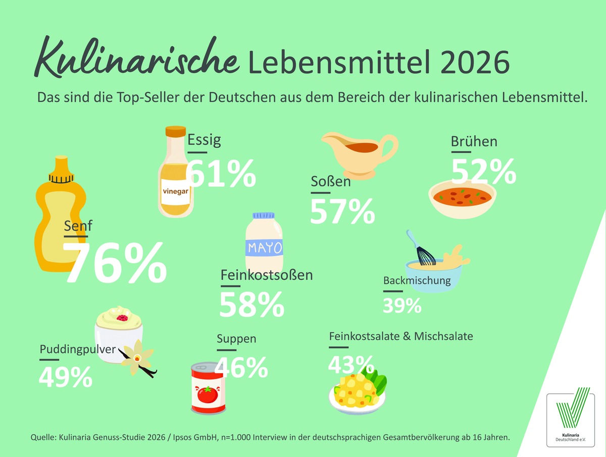 Feinkost, Senf, Suppen: Was Deutschlands Einkaufskorb verrät / Kulinaria Genuss-Studie 2026