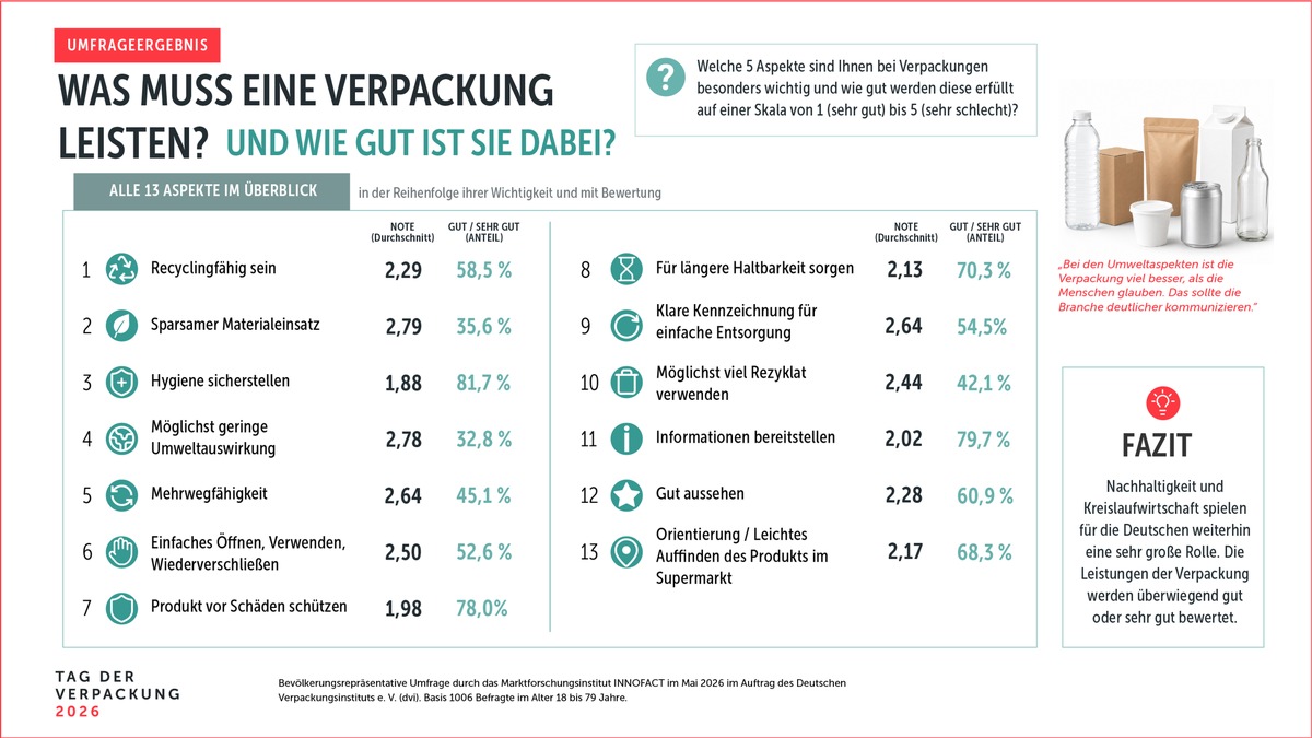 Was Deutschland über Verpackungen denkt (und weiß) / Ergebnisse einer repräsentativen Umfrage aus Anlass des 11. Tag der Verpackung presseportal.de