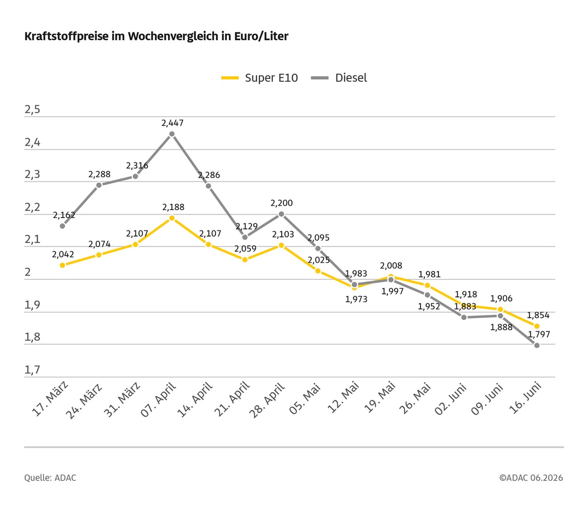 Kraftstoffpreise sinken zwar deutlich, aber nicht genug / Super E10 im Wochenvergleich um 5,2 Cent günstiger, Diesel um 9,1 Cent / ADAC: Spritpreise müssten weitaus stärker zurückgehen