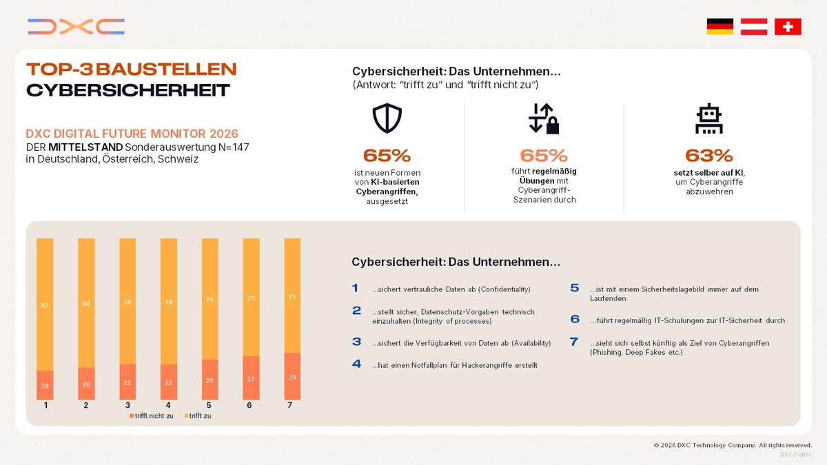 KI-basierte Cyberangriffe treffen zwei Drittel des Mittelstands in der DACH-Region