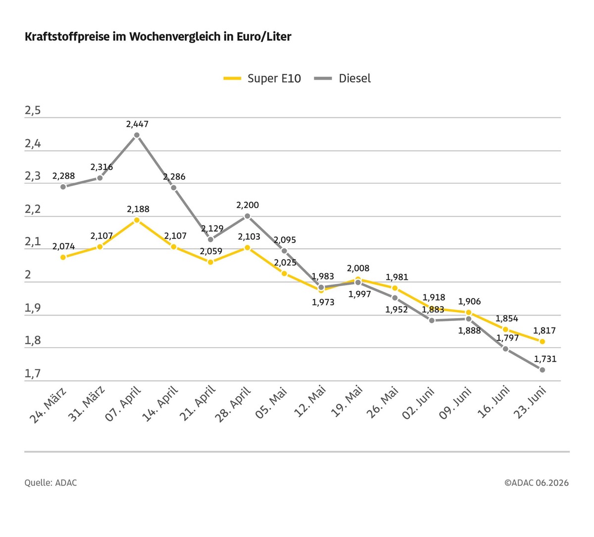 Eine Woche vor Ende des Tankrabatts fallen die Kraftstoffpreise nochmals / Im Wochenvergleich sinkt der Preis für Super E10 um 3,7 Cent, Diesel um 6,6 Cent / ADAC: Preisniveau nach wie vor zu hoch presseportal.de