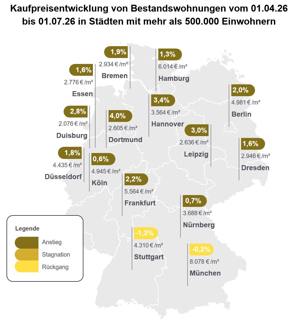 Erholung trifft auf wachsenden Gegenwind: Immobilienpreise im 2. Quartal trotz schwieriger Bedingungen weiter gestiegen