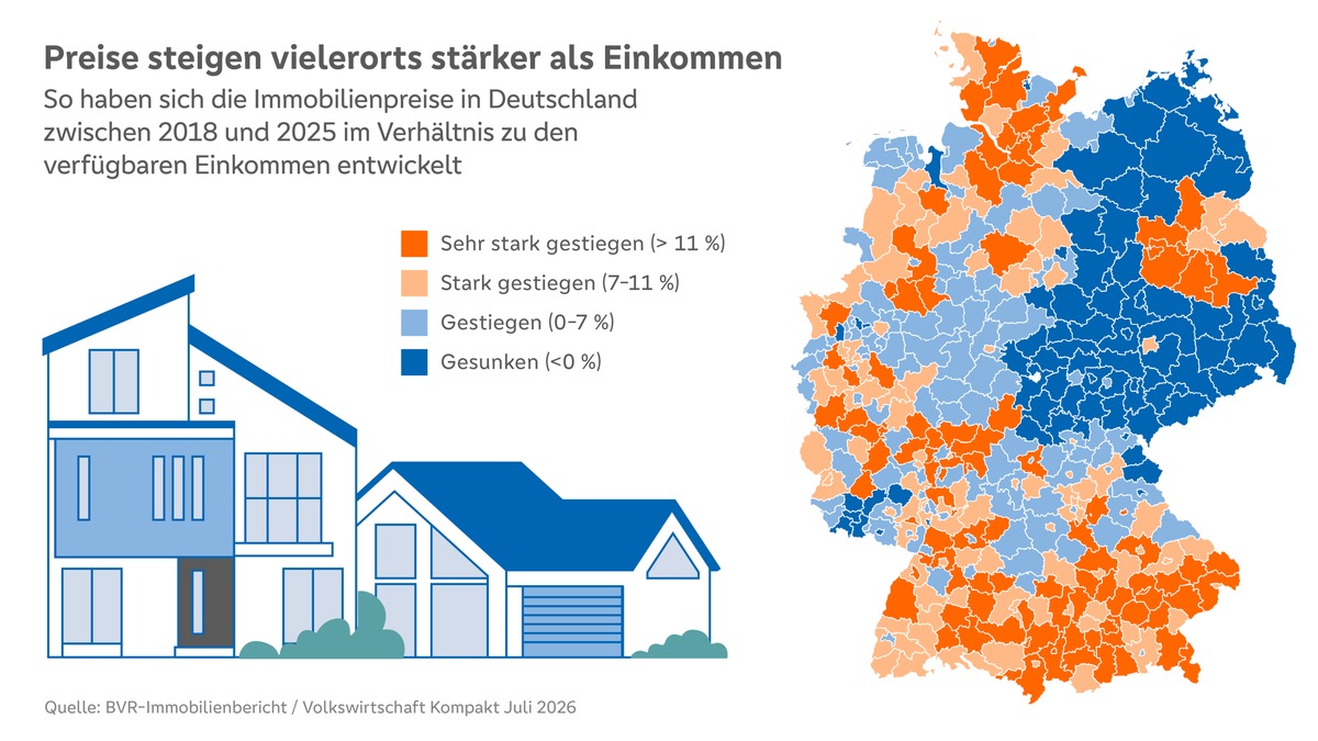 Wohnimmobilienmarkt 2026: Preise steigen wieder - Eigentum bleibt vielerorts schwer erreichbar