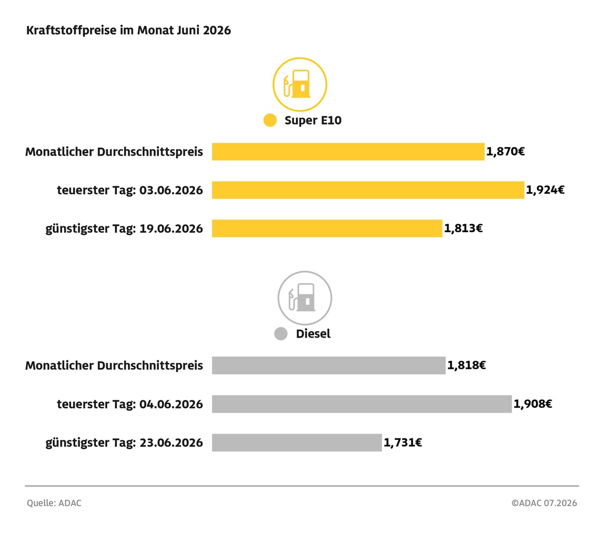 Kraftstoffpreise springen schon vor Ende des Tankrabatts nach oben / Preisanstieg innerhalb eines Tages um bis 7,5 Cent / ADAC kritisiert Vorgehen der Mineralölkonzerne scharf