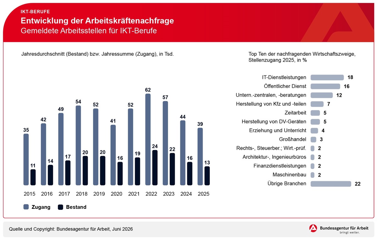 Arbeitsmarkt in der Informations- und Kommunikationstechnik (IKT) im Spannungsfeld: Konjunkturelle Schwäche trifft auf strukturellen Wandel / BA-PressinfoNr.24