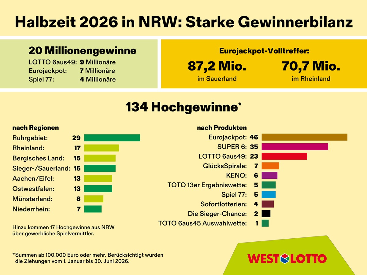 Starke WestLotto-Gewinnerbilanz zur Jahresmitte 2026
