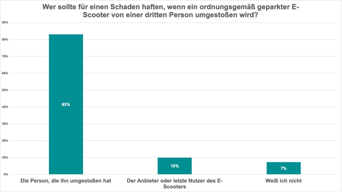 PSM-Umfrage bestätigt: Mehrheit lehnt Haftung ohne Verschulden ab
