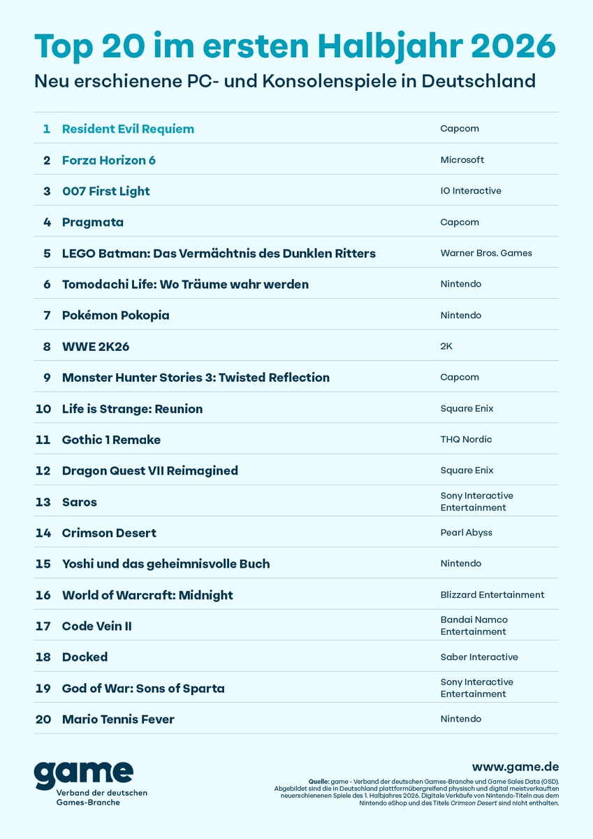 game Charts: Die erfolgreichsten neuen Games der ersten Jahreshälfte 2026