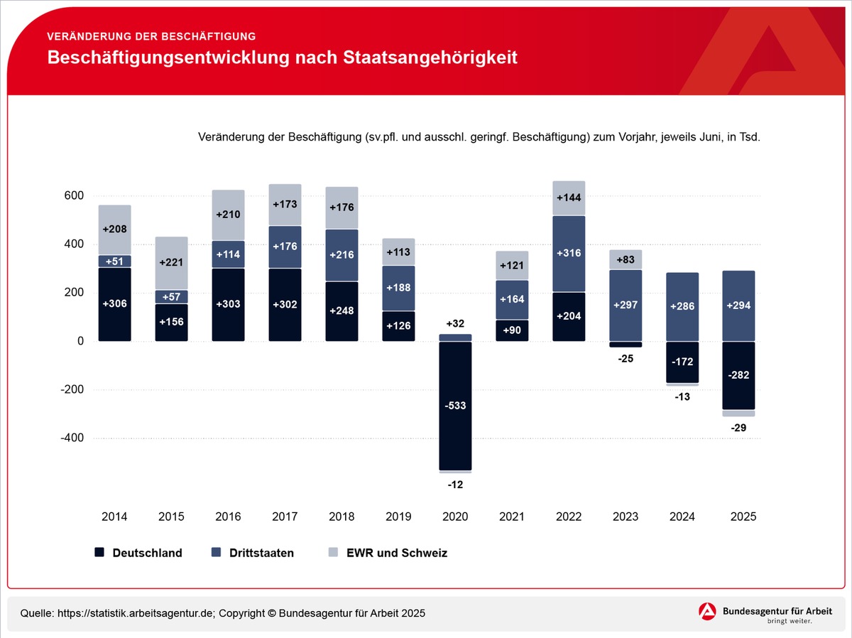 Beschäftigungswachstum wird von ausländischen Arbeitnehmern getragen / BA-Presseinfo Nr. 25 presseportal.de