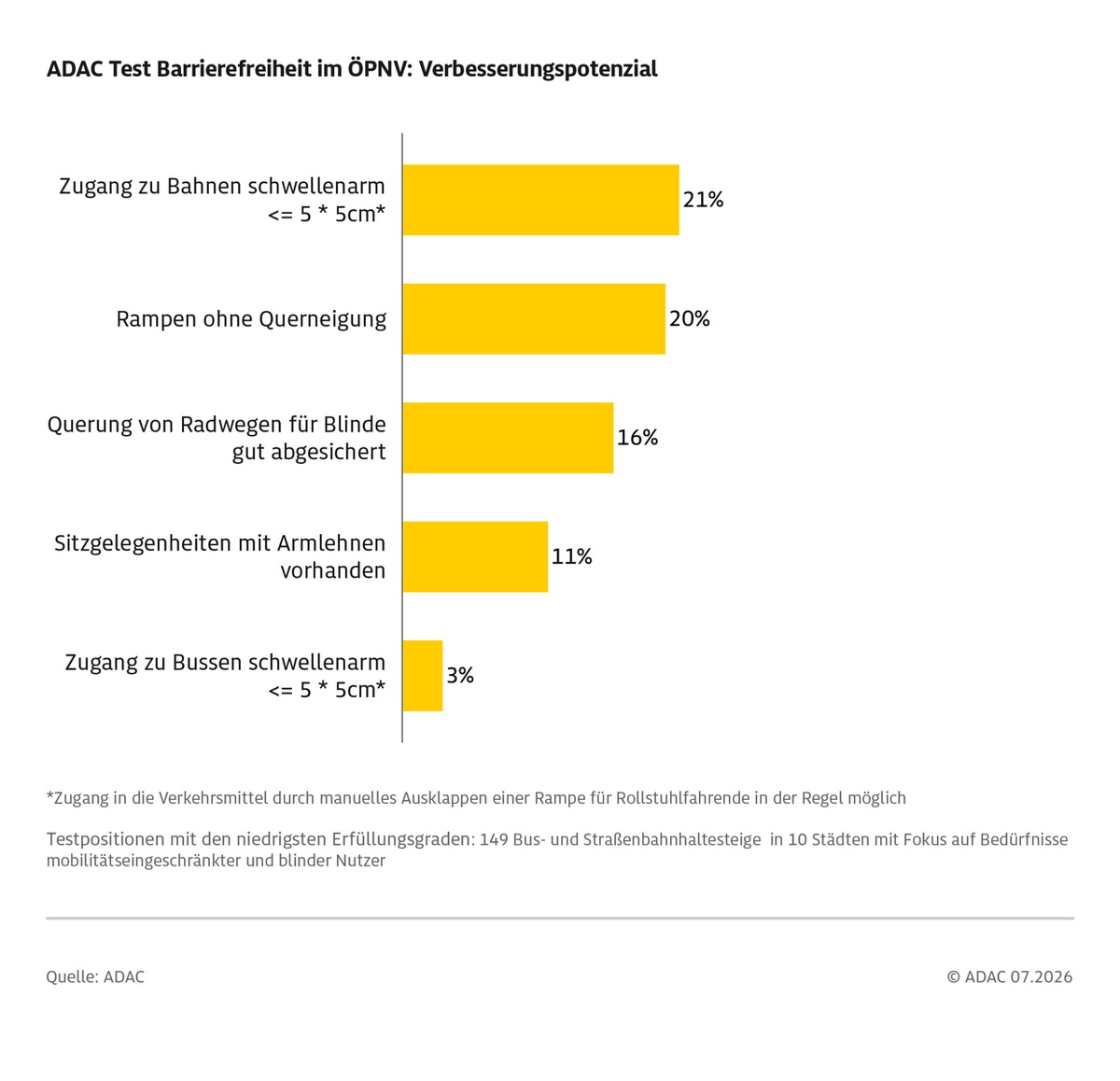 Barrierefreiheit oft mit großen Hürden / ADAC testet Bus- und Tram-Haltestellen für Mobilitätseingeschränkte und Blinde in zehn deutschen Städten / Die größte Hürde bleibt der Einstieg presseportal.de