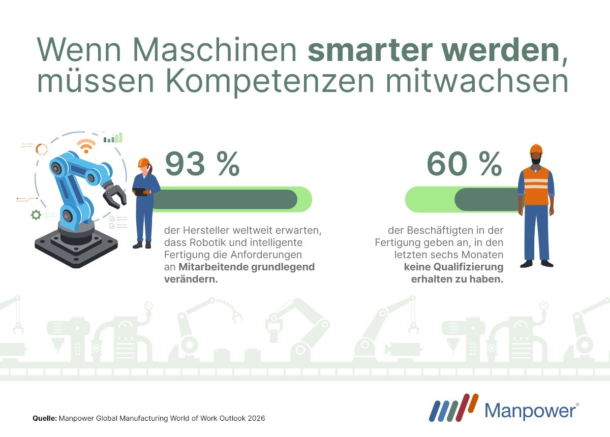 Fachkräfte fehlen, Qualifizierung stockt / Deutschlands Industrie steht vor einem doppelten Engpass / Manpower Global Manufacturing World of Work Outlook 2026 veröffentlicht