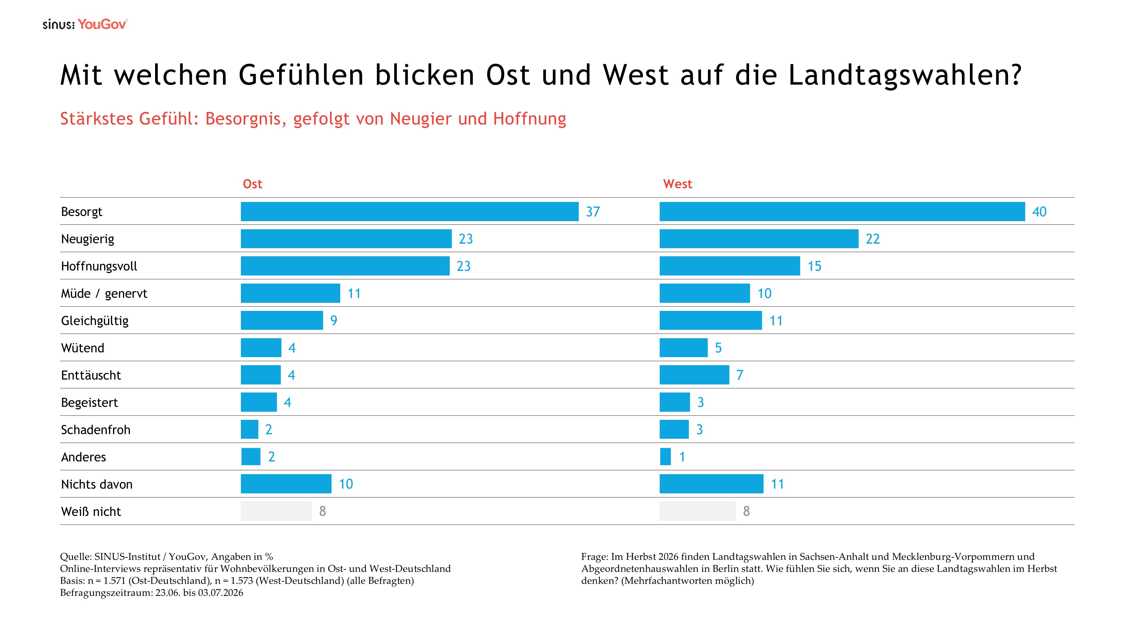 Gefühle zu Landtagswahlen SINUS-Institut/YouGov über pressetext.de